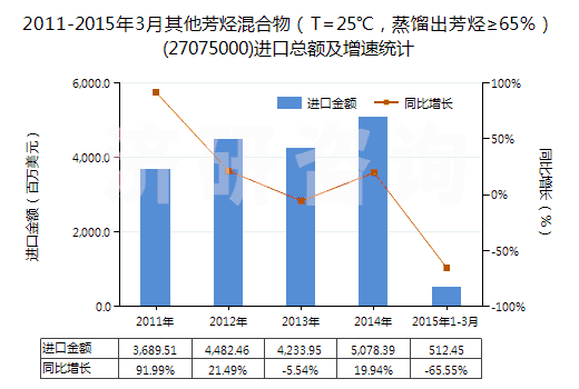 2011-2015年3月其他芳烴混合物（T=25℃，蒸餾出芳烴≥65％）(27075000)進(jìn)口總額及增速統(tǒng)計(jì)